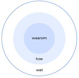 waarom